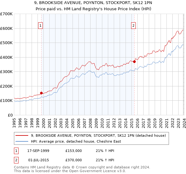9, BROOKSIDE AVENUE, POYNTON, STOCKPORT, SK12 1PN: Price paid vs HM Land Registry's House Price Index