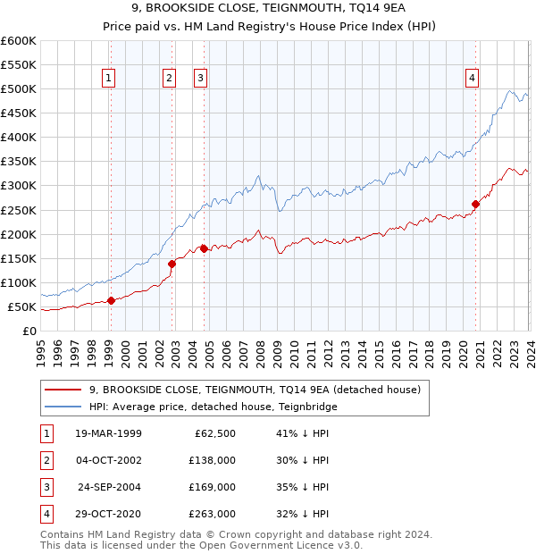 9, BROOKSIDE CLOSE, TEIGNMOUTH, TQ14 9EA: Price paid vs HM Land Registry's House Price Index