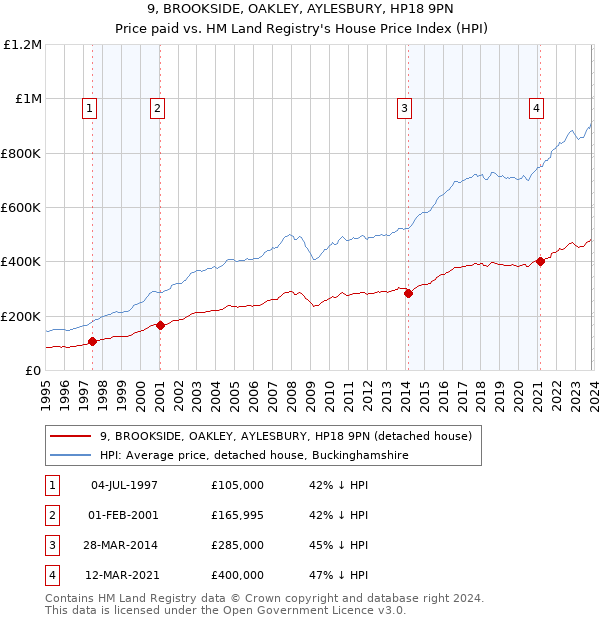 9, BROOKSIDE, OAKLEY, AYLESBURY, HP18 9PN: Price paid vs HM Land Registry's House Price Index