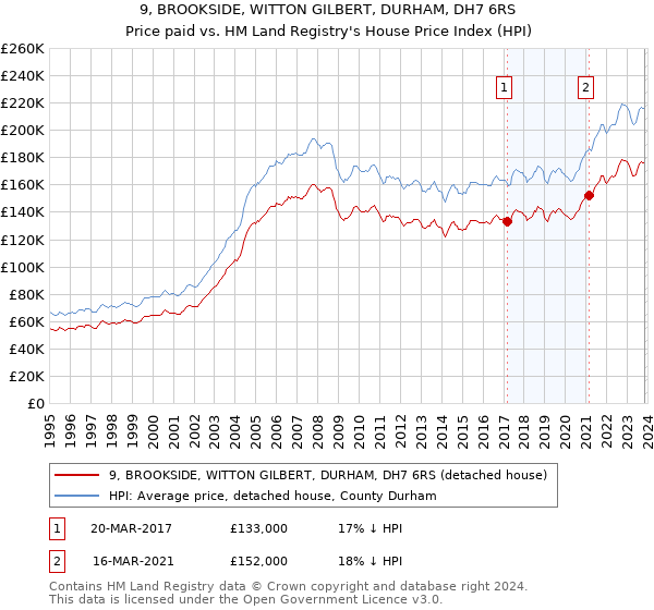 9, BROOKSIDE, WITTON GILBERT, DURHAM, DH7 6RS: Price paid vs HM Land Registry's House Price Index