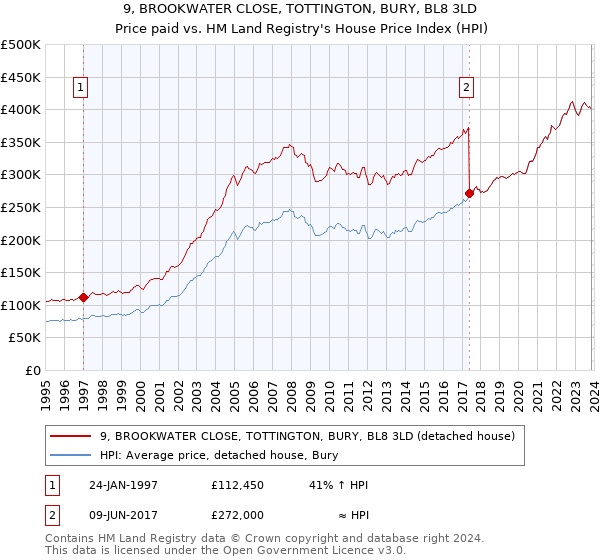 9, BROOKWATER CLOSE, TOTTINGTON, BURY, BL8 3LD: Price paid vs HM Land Registry's House Price Index