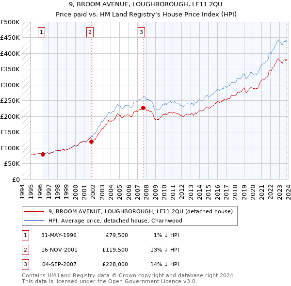 9, BROOM AVENUE, LOUGHBOROUGH, LE11 2QU: Price paid vs HM Land Registry's House Price Index