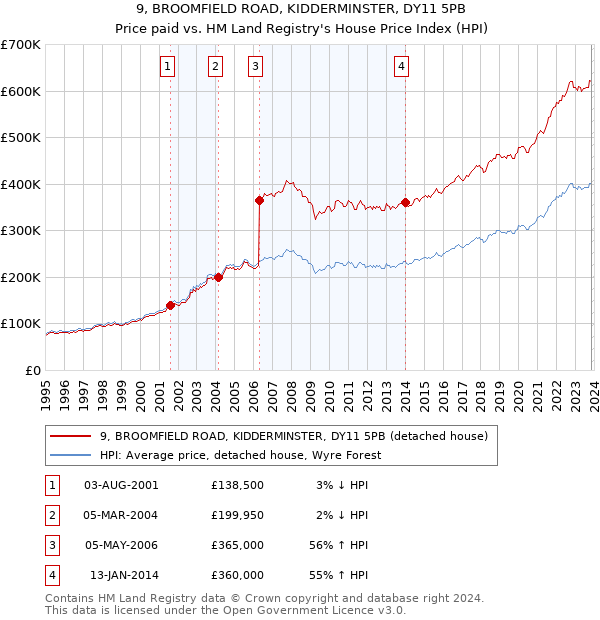 9, BROOMFIELD ROAD, KIDDERMINSTER, DY11 5PB: Price paid vs HM Land Registry's House Price Index
