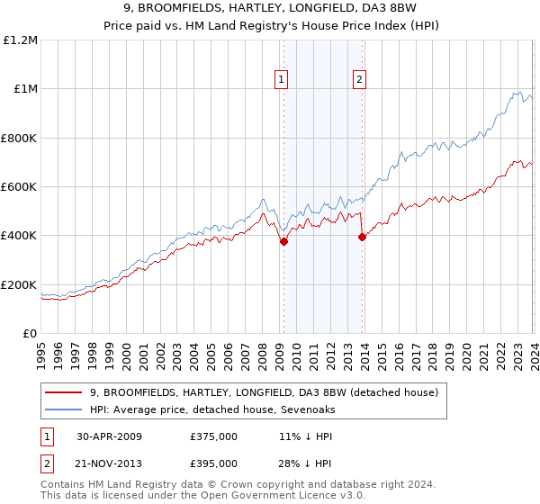 9, BROOMFIELDS, HARTLEY, LONGFIELD, DA3 8BW: Price paid vs HM Land Registry's House Price Index