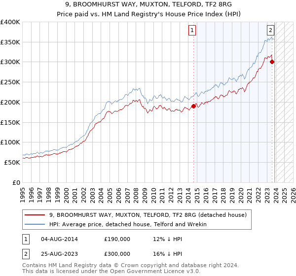 9, BROOMHURST WAY, MUXTON, TELFORD, TF2 8RG: Price paid vs HM Land Registry's House Price Index