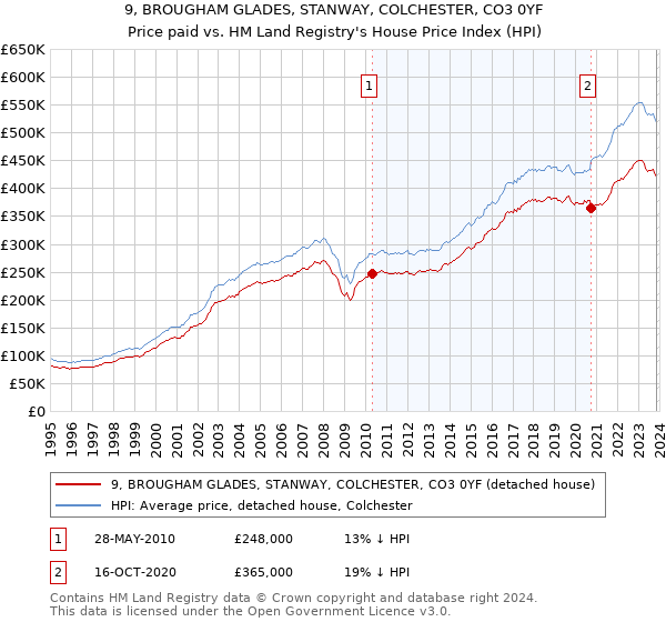 9, BROUGHAM GLADES, STANWAY, COLCHESTER, CO3 0YF: Price paid vs HM Land Registry's House Price Index