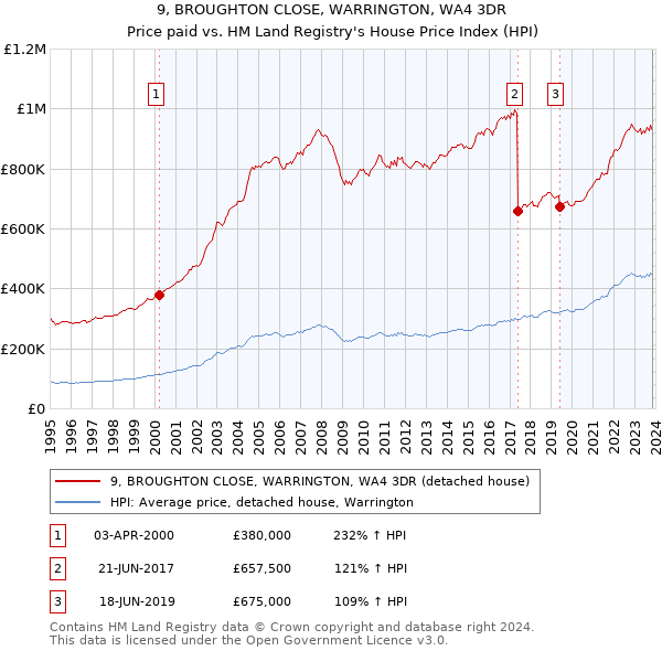 9, BROUGHTON CLOSE, WARRINGTON, WA4 3DR: Price paid vs HM Land Registry's House Price Index