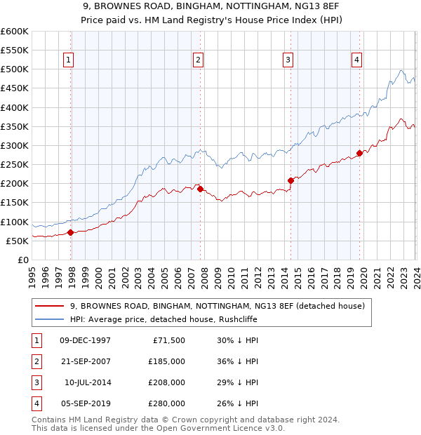 9, BROWNES ROAD, BINGHAM, NOTTINGHAM, NG13 8EF: Price paid vs HM Land Registry's House Price Index