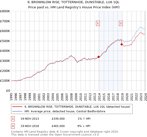 9, BROWNLOW RISE, TOTTERNHOE, DUNSTABLE, LU6 1QL: Price paid vs HM Land Registry's House Price Index