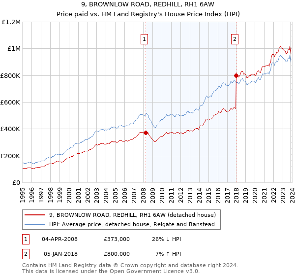 9, BROWNLOW ROAD, REDHILL, RH1 6AW: Price paid vs HM Land Registry's House Price Index