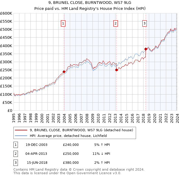 9, BRUNEL CLOSE, BURNTWOOD, WS7 9LG: Price paid vs HM Land Registry's House Price Index