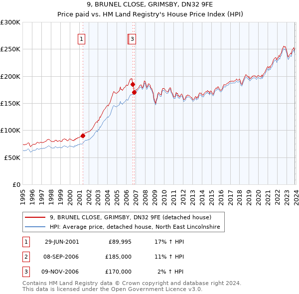 9, BRUNEL CLOSE, GRIMSBY, DN32 9FE: Price paid vs HM Land Registry's House Price Index