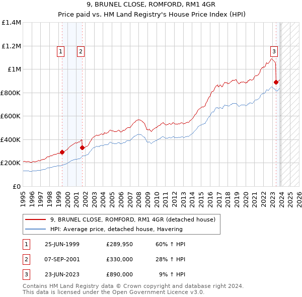9, BRUNEL CLOSE, ROMFORD, RM1 4GR: Price paid vs HM Land Registry's House Price Index