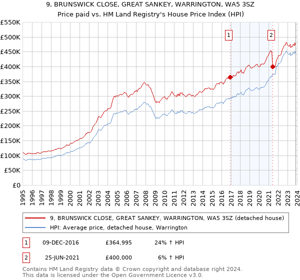 9, BRUNSWICK CLOSE, GREAT SANKEY, WARRINGTON, WA5 3SZ: Price paid vs HM Land Registry's House Price Index