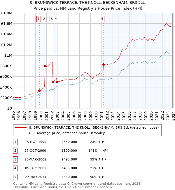 9, BRUNSWICK TERRACE, THE KNOLL, BECKENHAM, BR3 5LL: Price paid vs HM Land Registry's House Price Index
