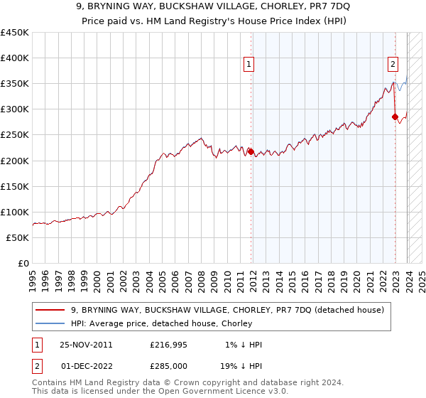 9, BRYNING WAY, BUCKSHAW VILLAGE, CHORLEY, PR7 7DQ: Price paid vs HM Land Registry's House Price Index