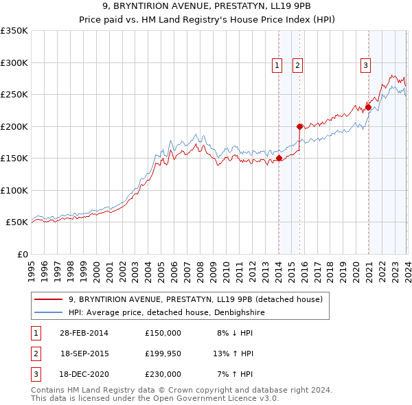 9, BRYNTIRION AVENUE, PRESTATYN, LL19 9PB: Price paid vs HM Land Registry's House Price Index