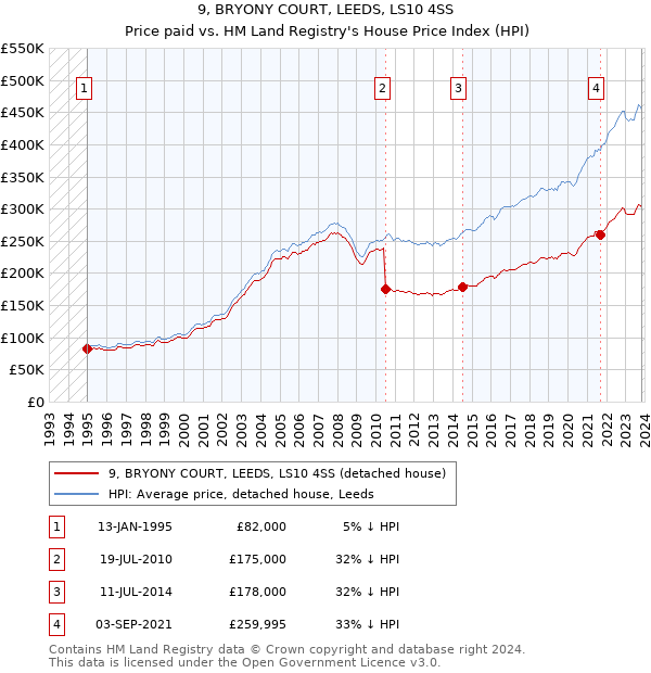 9, BRYONY COURT, LEEDS, LS10 4SS: Price paid vs HM Land Registry's House Price Index