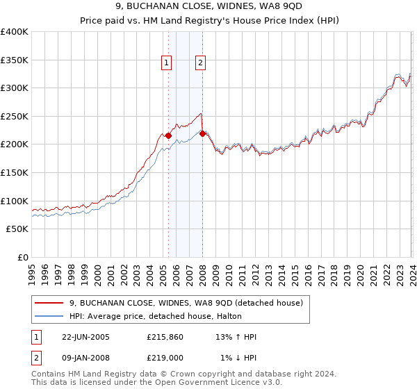 9, BUCHANAN CLOSE, WIDNES, WA8 9QD: Price paid vs HM Land Registry's House Price Index