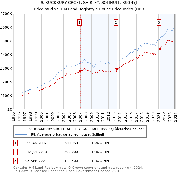 9, BUCKBURY CROFT, SHIRLEY, SOLIHULL, B90 4YJ: Price paid vs HM Land Registry's House Price Index