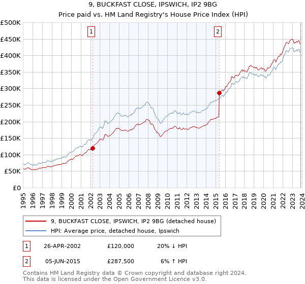 9, BUCKFAST CLOSE, IPSWICH, IP2 9BG: Price paid vs HM Land Registry's House Price Index