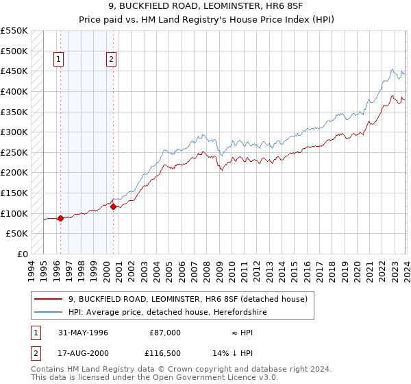 9, BUCKFIELD ROAD, LEOMINSTER, HR6 8SF: Price paid vs HM Land Registry's House Price Index