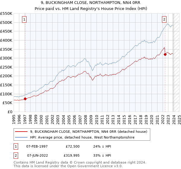9, BUCKINGHAM CLOSE, NORTHAMPTON, NN4 0RR: Price paid vs HM Land Registry's House Price Index