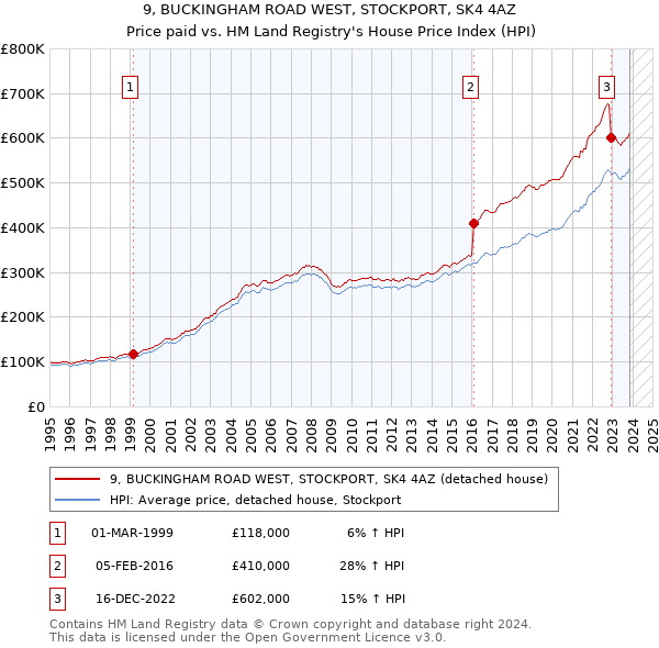 9, BUCKINGHAM ROAD WEST, STOCKPORT, SK4 4AZ: Price paid vs HM Land Registry's House Price Index