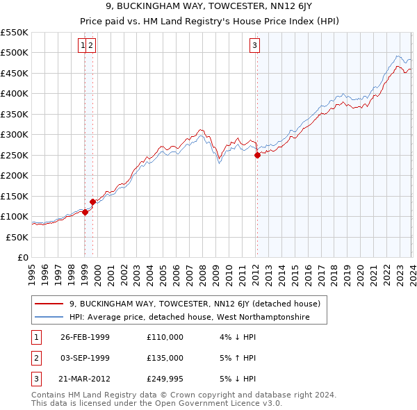 9, BUCKINGHAM WAY, TOWCESTER, NN12 6JY: Price paid vs HM Land Registry's House Price Index