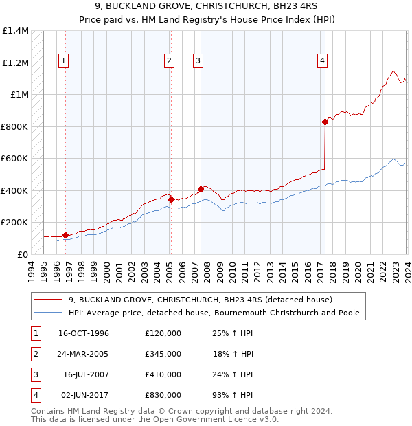 9, BUCKLAND GROVE, CHRISTCHURCH, BH23 4RS: Price paid vs HM Land Registry's House Price Index