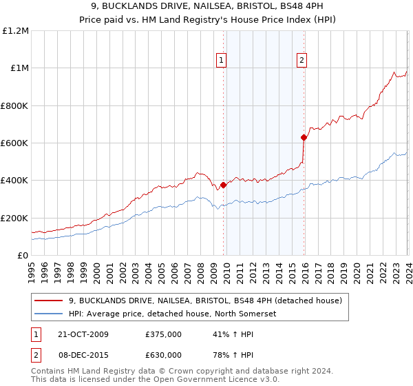 9, BUCKLANDS DRIVE, NAILSEA, BRISTOL, BS48 4PH: Price paid vs HM Land Registry's House Price Index