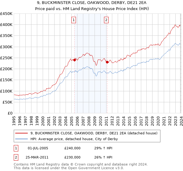 9, BUCKMINSTER CLOSE, OAKWOOD, DERBY, DE21 2EA: Price paid vs HM Land Registry's House Price Index