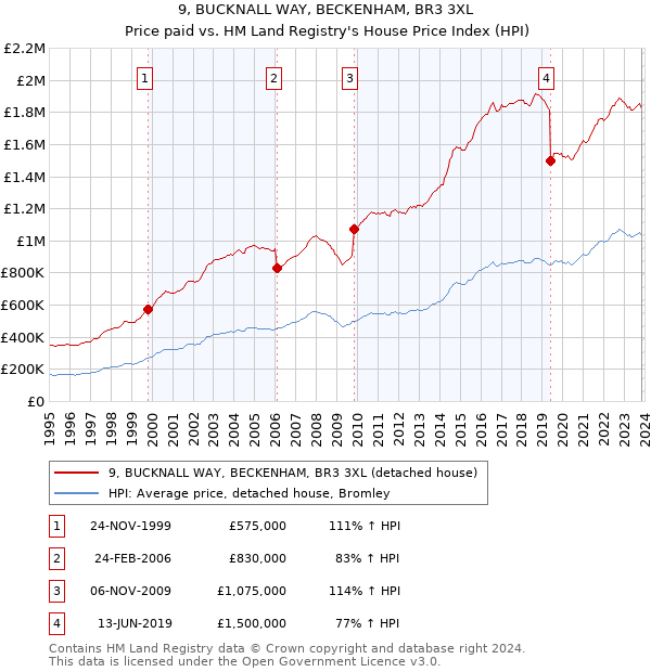 9, BUCKNALL WAY, BECKENHAM, BR3 3XL: Price paid vs HM Land Registry's House Price Index
