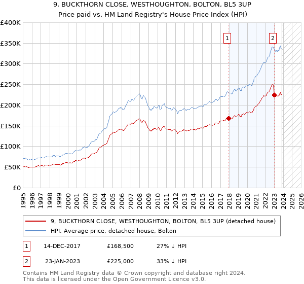 9, BUCKTHORN CLOSE, WESTHOUGHTON, BOLTON, BL5 3UP: Price paid vs HM Land Registry's House Price Index