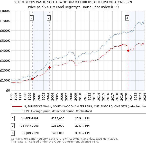 9, BULBECKS WALK, SOUTH WOODHAM FERRERS, CHELMSFORD, CM3 5ZN: Price paid vs HM Land Registry's House Price Index