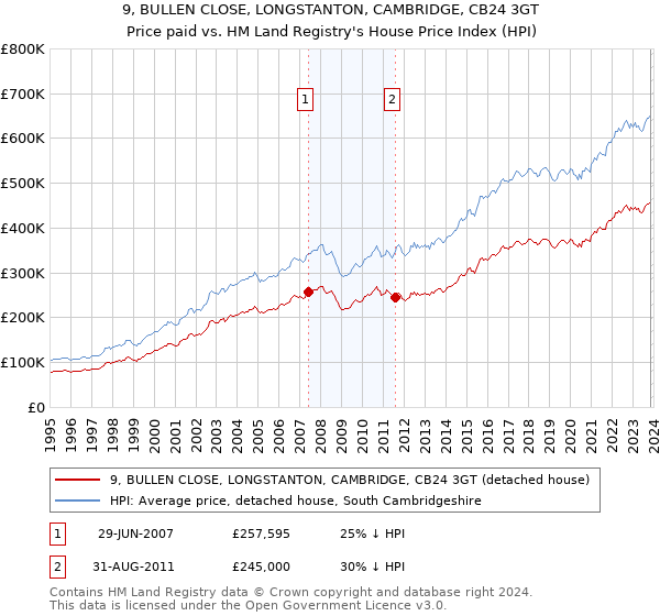 9, BULLEN CLOSE, LONGSTANTON, CAMBRIDGE, CB24 3GT: Price paid vs HM Land Registry's House Price Index