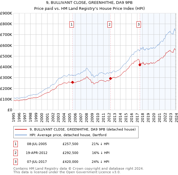 9, BULLIVANT CLOSE, GREENHITHE, DA9 9PB: Price paid vs HM Land Registry's House Price Index