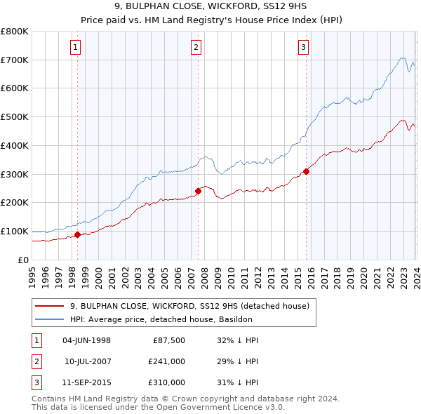 9, BULPHAN CLOSE, WICKFORD, SS12 9HS: Price paid vs HM Land Registry's House Price Index
