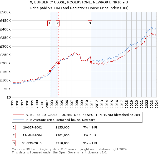 9, BURBERRY CLOSE, ROGERSTONE, NEWPORT, NP10 9JU: Price paid vs HM Land Registry's House Price Index