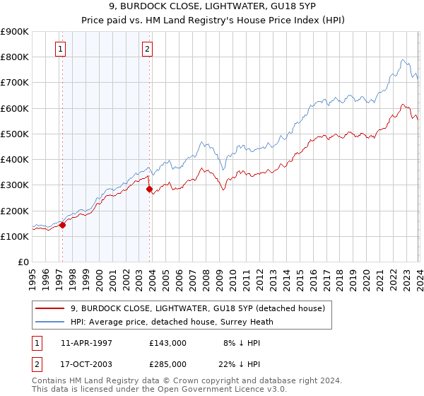 9, BURDOCK CLOSE, LIGHTWATER, GU18 5YP: Price paid vs HM Land Registry's House Price Index