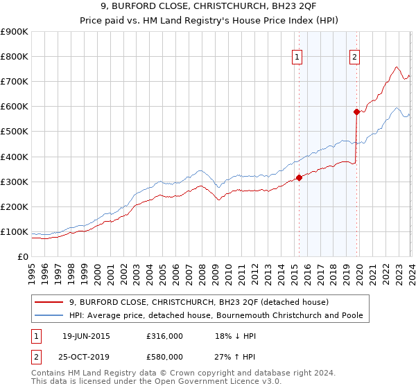 9, BURFORD CLOSE, CHRISTCHURCH, BH23 2QF: Price paid vs HM Land Registry's House Price Index