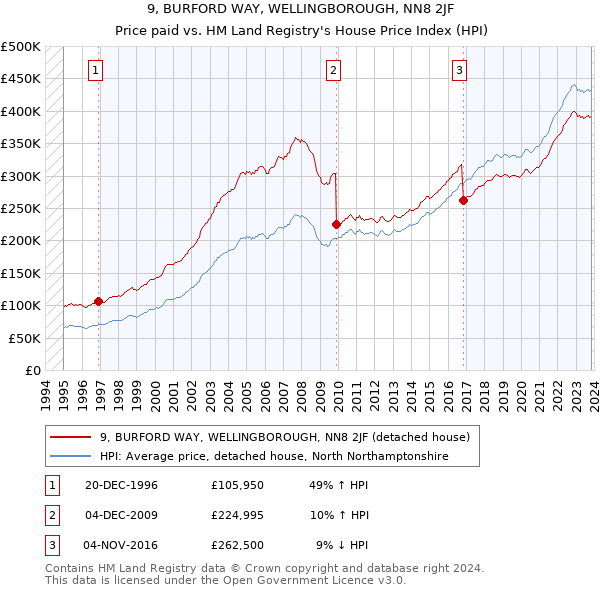 9, BURFORD WAY, WELLINGBOROUGH, NN8 2JF: Price paid vs HM Land Registry's House Price Index