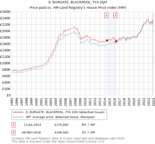 9, BURGATE, BLACKPOOL, FY4 2QH: Price paid vs HM Land Registry's House Price Index