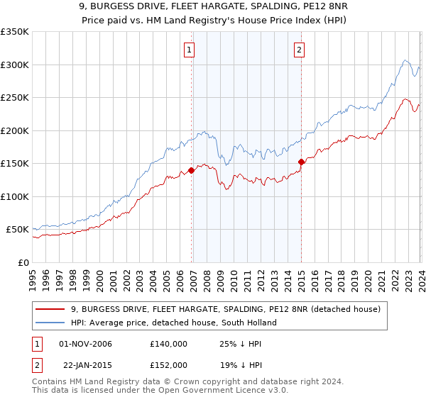 9, BURGESS DRIVE, FLEET HARGATE, SPALDING, PE12 8NR: Price paid vs HM Land Registry's House Price Index