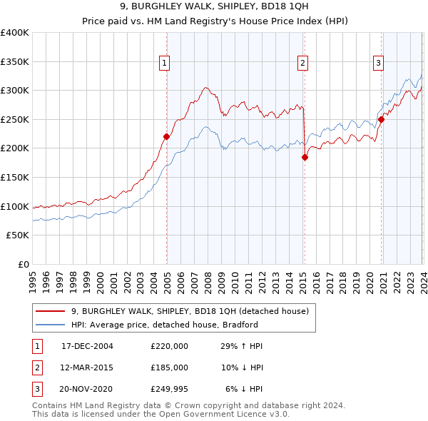 9, BURGHLEY WALK, SHIPLEY, BD18 1QH: Price paid vs HM Land Registry's House Price Index