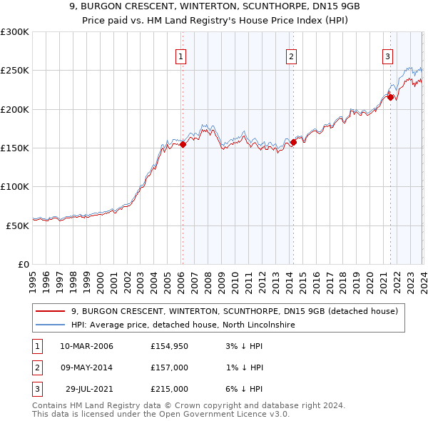 9, BURGON CRESCENT, WINTERTON, SCUNTHORPE, DN15 9GB: Price paid vs HM Land Registry's House Price Index