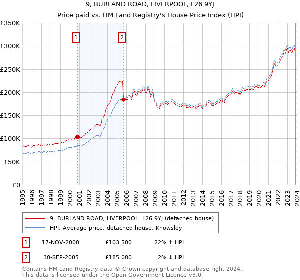 9, BURLAND ROAD, LIVERPOOL, L26 9YJ: Price paid vs HM Land Registry's House Price Index