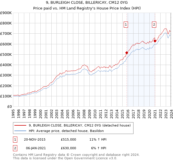 9, BURLEIGH CLOSE, BILLERICAY, CM12 0YG: Price paid vs HM Land Registry's House Price Index