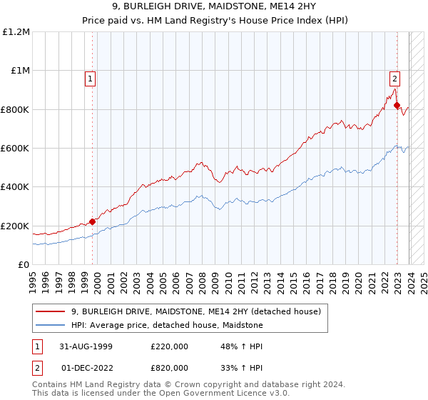 9, BURLEIGH DRIVE, MAIDSTONE, ME14 2HY: Price paid vs HM Land Registry's House Price Index