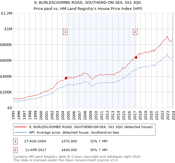 9, BURLESCOOMBE ROAD, SOUTHEND-ON-SEA, SS1 3QG: Price paid vs HM Land Registry's House Price Index